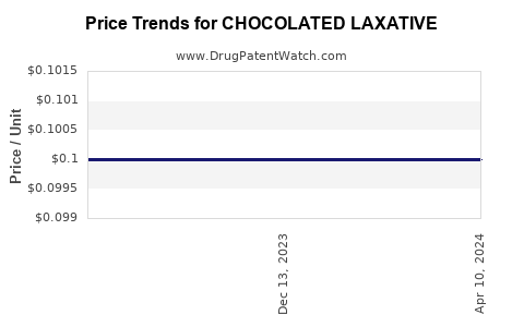 Drug Price Trends for CHOCOLATED LAXATIVE