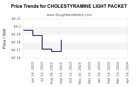 Drug Price Trends for CHOLESTYRAMINE LIGHT PACKET