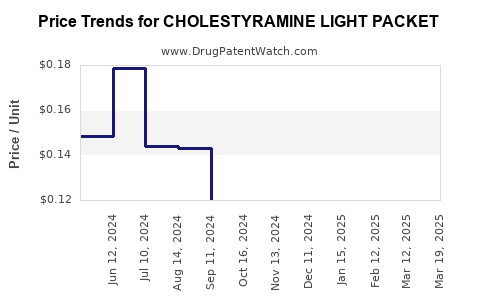 Drug Price Trends for CHOLESTYRAMINE LIGHT PACKET