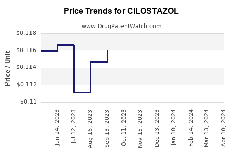 Drug Price Trends for CILOSTAZOL