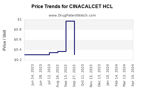 Drug Price Trends for CINACALCET HCL