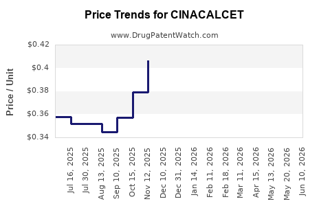 Drug Prices for CINACALCET