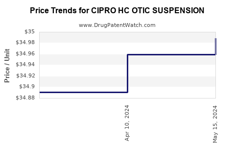 Drug Price Trends for CIPRO HC OTIC SUSPENSION