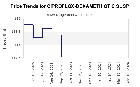 Drug Price Trends for CIPROFLOX-DEXAMETH OTIC SUSP