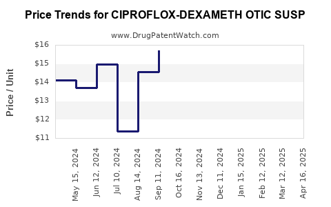 Drug Price Trends for CIPROFLOX-DEXAMETH OTIC SUSP