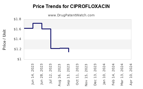Drug Price Trends for CIPROFLOXACIN