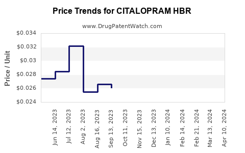 Drug Price Trends for CITALOPRAM HBR