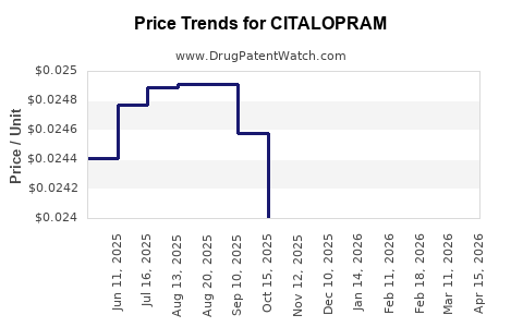 Drug Prices for CITALOPRAM