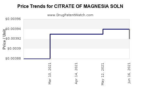 Drug Price Trends for CITRATE OF MAGNESIA SOLN
