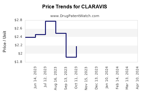 Drug Price Trends for CLARAVIS
