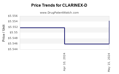Drug Price Trends for CLARINEX-D