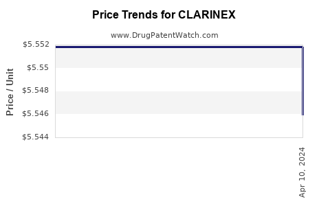 Drug Prices for CLARINEX