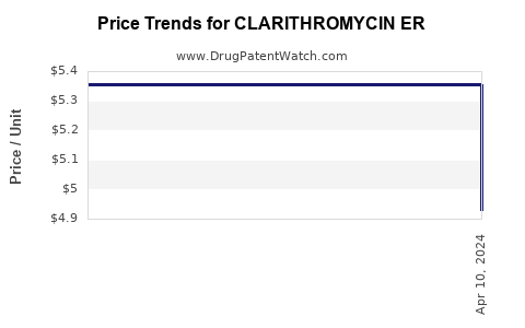 Drug Price Trends for CLARITHROMYCIN ER
