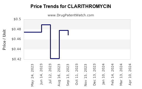 Drug Price Trends for CLARITHROMYCIN