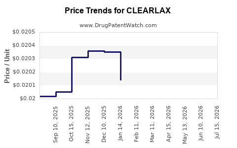 Drug Price Trends for CLEARLAX