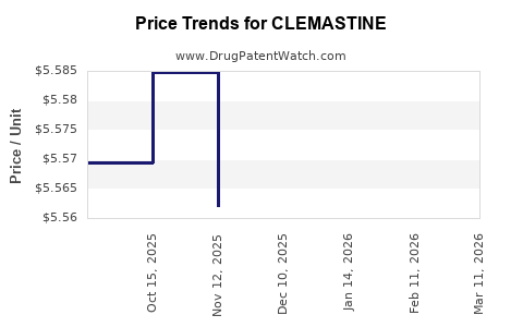 Drug Price Trends for CLEMASTINE