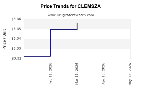 Drug Price Trends for CLEMSZA