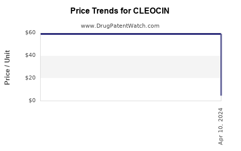 Drug Prices for CLEOCIN