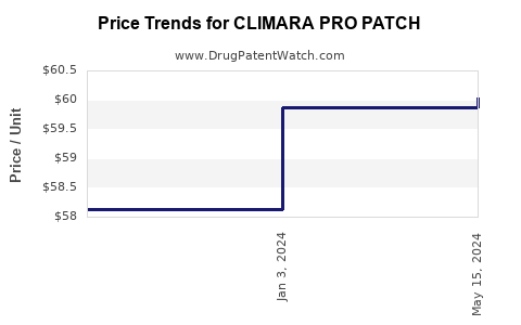 Drug Price Trends for CLIMARA PRO PATCH