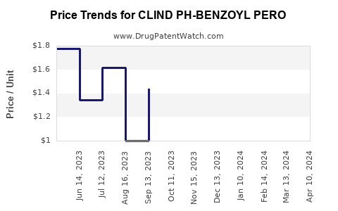 Drug Price Trends for CLIND PH-BENZOYL PERO