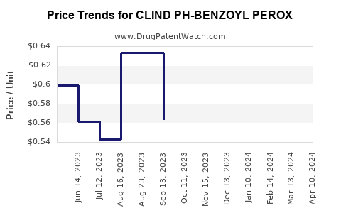 Drug Price Trends for CLIND PH-BENZOYL PEROX