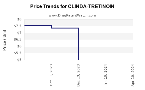Drug Price Trends for CLINDA-TRETINOIN
