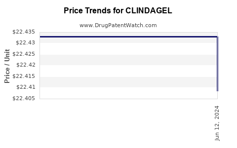 Drug Price Trends for CLINDAGEL