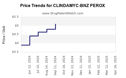 Drug Price Trends for CLINDAMYC-BNZ PEROX