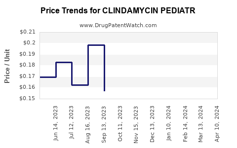 Drug Price Trends for CLINDAMYCIN PEDIATR