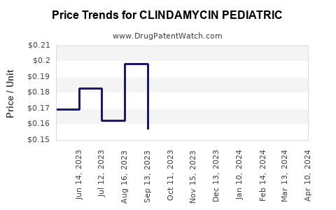 Drug Price Trends for CLINDAMYCIN PEDIATRIC