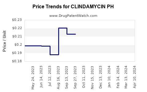 Drug Price Trends for CLINDAMYCIN PH