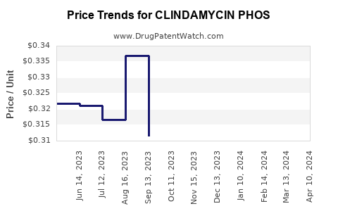 Drug Price Trends for CLINDAMYCIN PHOS