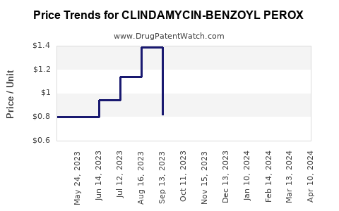 Drug Price Trends for CLINDAMYCIN-BENZOYL PEROX