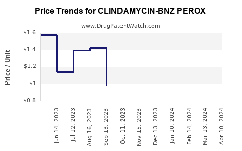 Drug Price Trends for CLINDAMYCIN-BNZ PEROX