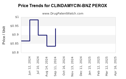 Drug Price Trends for CLINDAMYCIN-BNZ PEROX