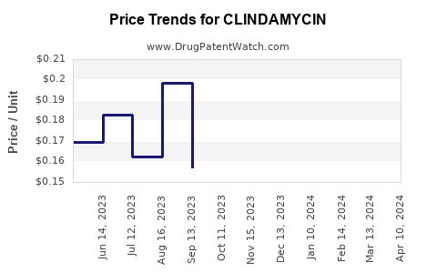 Drug Price Trends for CLINDAMYCIN