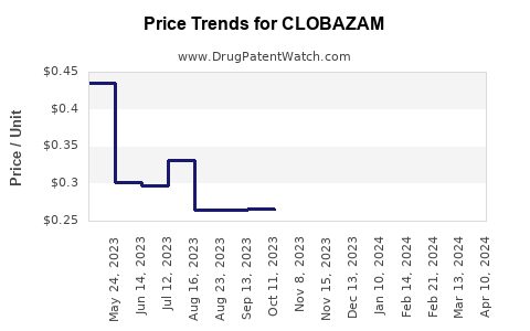 Drug Price Trends for CLOBAZAM