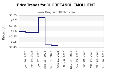 Drug Price Trends for CLOBETASOL EMOLLIENT