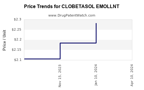 Drug Price Trends for CLOBETASOL EMOLLNT