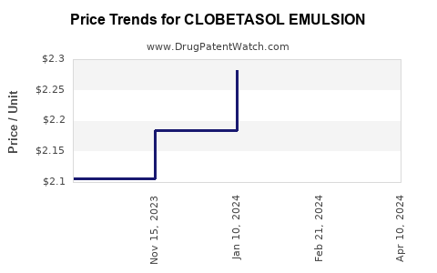 Drug Price Trends for CLOBETASOL EMULSION
