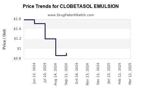 Drug Price Trends for CLOBETASOL EMULSION