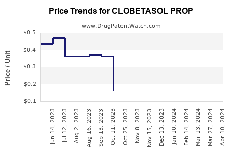 Drug Price Trends for CLOBETASOL PROP