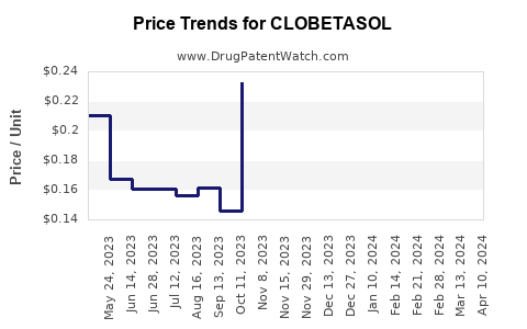 Drug Price Trends for CLOBETASOL
