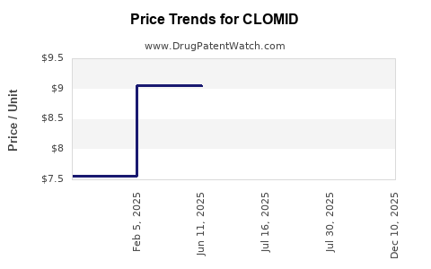 Drug Price Trends for CLOMID