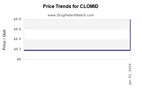 Drug Prices for CLOMID