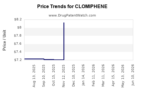 Drug Prices for CLOMIPHENE
