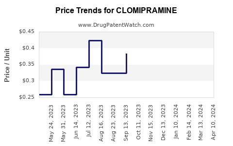 Drug Price Trends for CLOMIPRAMINE