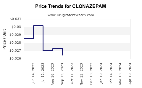 Drug Price Trends for CLONAZEPAM