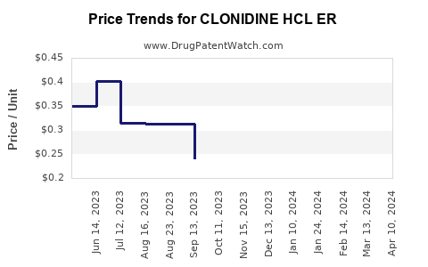 Drug Price Trends for CLONIDINE HCL ER