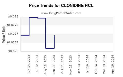 Drug Price Trends for CLONIDINE HCL
